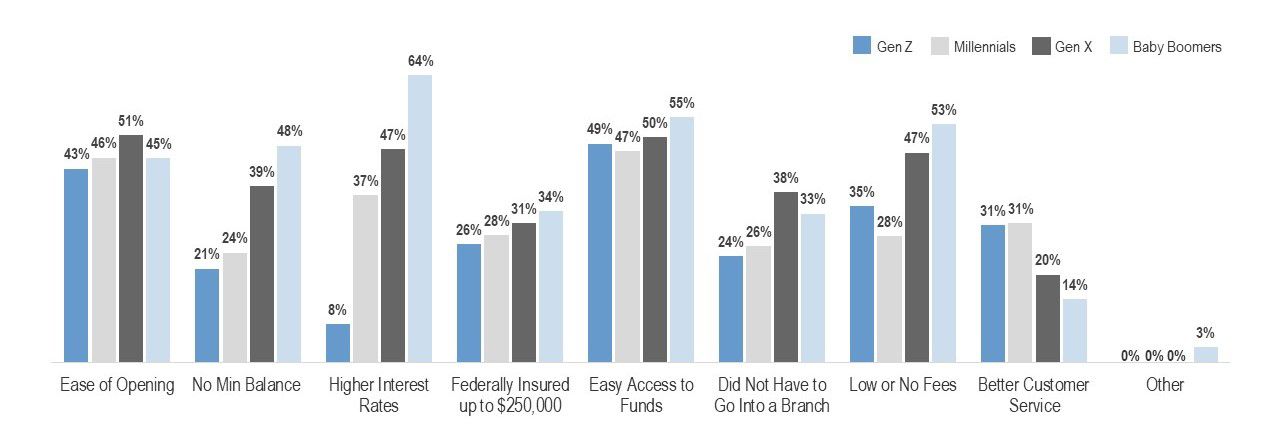 Chart shows account levels based on type.